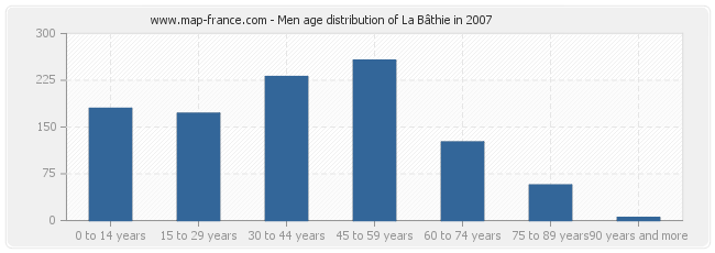 Men age distribution of La Bâthie in 2007